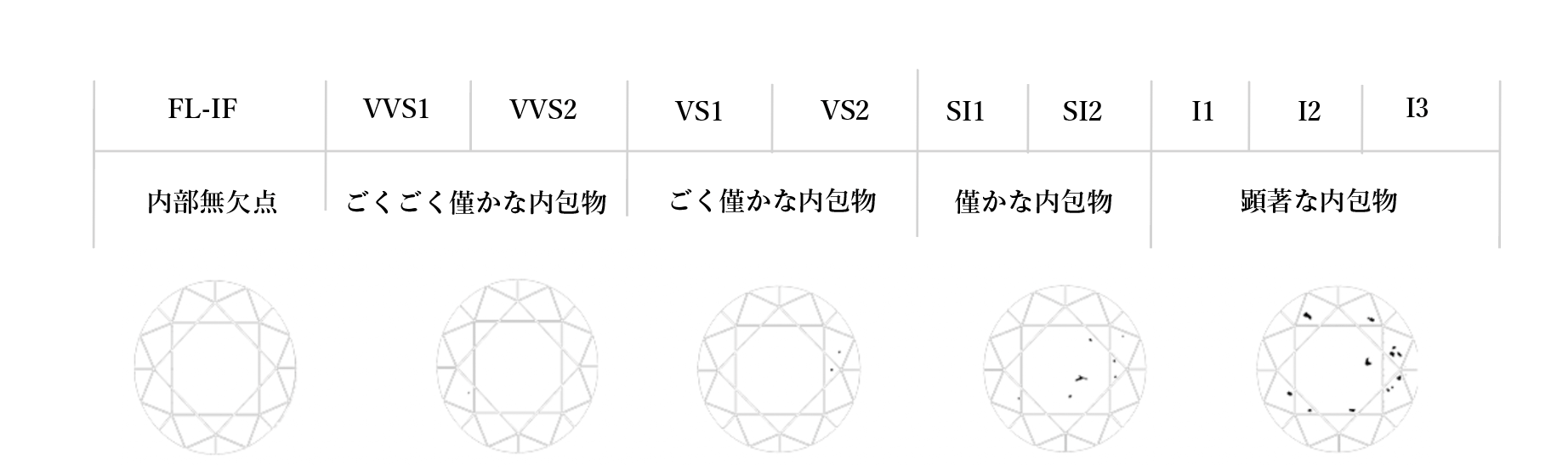 ダイヤモンドのクラリティグレードの表